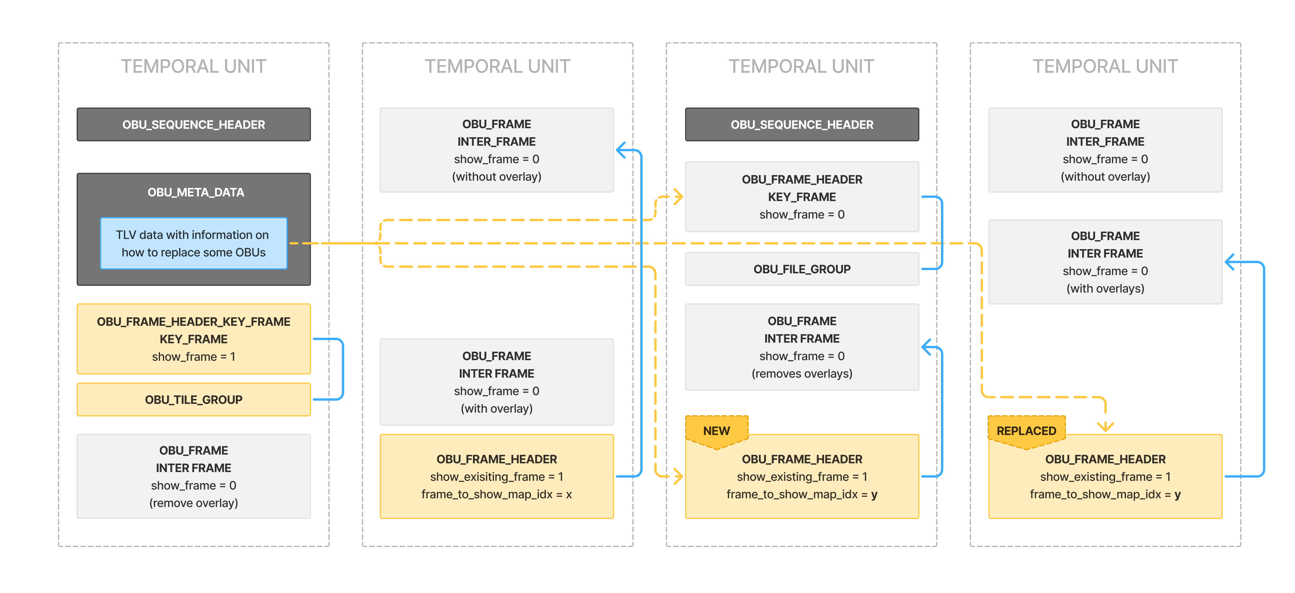 Modifications of the stream